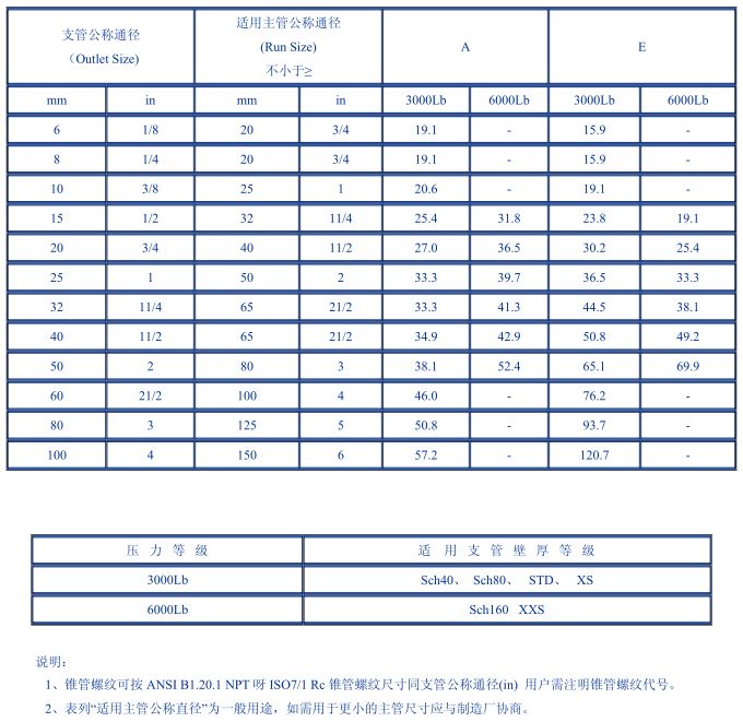 螺纹支管台技术参数-沧州铭意管道.jpg